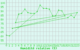 Courbe de l'humidit relative pour Avord (18)