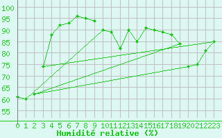 Courbe de l'humidit relative pour Sainte-Ouenne (79)