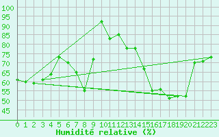 Courbe de l'humidit relative pour Pouzauges (85)