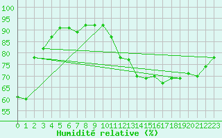 Courbe de l'humidit relative pour Paris - Montsouris (75)