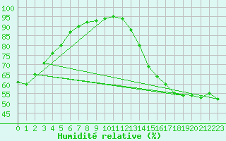 Courbe de l'humidit relative pour Fisher Branch