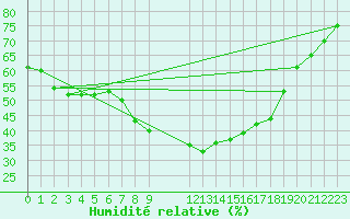 Courbe de l'humidit relative pour Dornick
