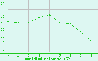 Courbe de l'humidit relative pour Worpswede-Huettenbus