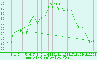 Courbe de l'humidit relative pour Cold Bay, Cold Bay Airport