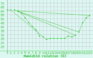 Courbe de l'humidit relative pour Turaif