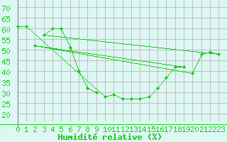 Courbe de l'humidit relative pour Guriat