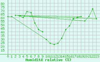 Courbe de l'humidit relative pour Weitra