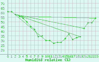 Courbe de l'humidit relative pour Enontekio Nakkala