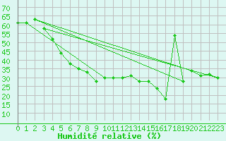 Courbe de l'humidit relative pour Solenzara - Base arienne (2B)