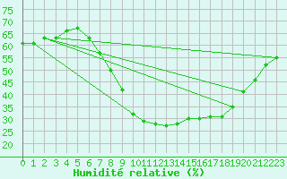 Courbe de l'humidit relative pour Helln