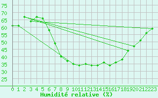Courbe de l'humidit relative pour Geringswalde-Altgeri