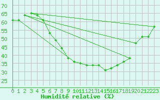 Courbe de l'humidit relative pour Quickborn