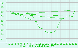 Courbe de l'humidit relative pour Perpignan (66)