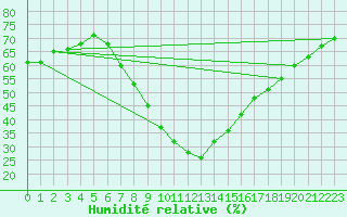 Courbe de l'humidit relative pour Manresa