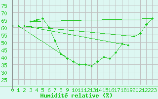 Courbe de l'humidit relative pour Berlin-Dahlem