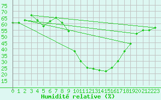 Courbe de l'humidit relative pour Vitigudino