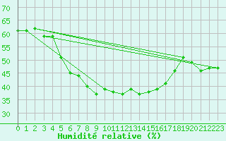 Courbe de l'humidit relative pour Naluns / Schlivera