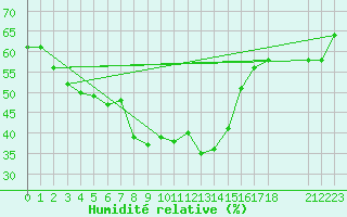 Courbe de l'humidit relative pour Campobasso
