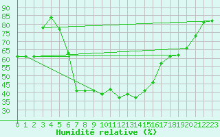 Courbe de l'humidit relative pour Sorve