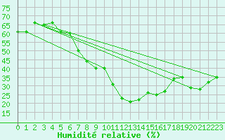 Courbe de l'humidit relative pour Izmir