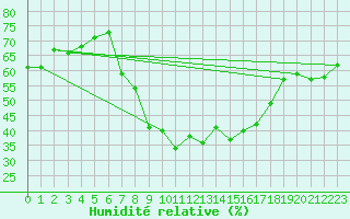 Courbe de l'humidit relative pour Kuemmersruck