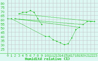 Courbe de l'humidit relative pour Tozeur