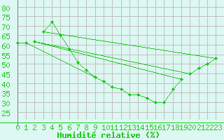 Courbe de l'humidit relative pour Chemnitz