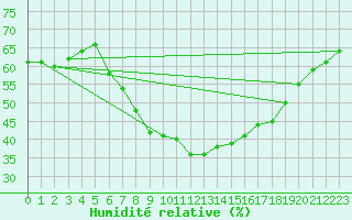 Courbe de l'humidit relative pour Arcen Aws