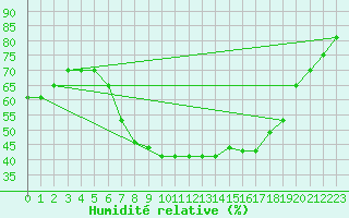 Courbe de l'humidit relative pour Turaif