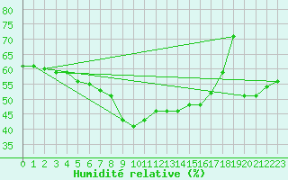 Courbe de l'humidit relative pour Ualand-Bjuland