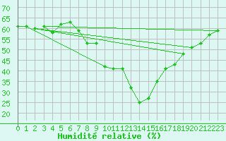 Courbe de l'humidit relative pour Disentis