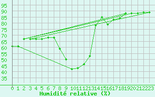 Courbe de l'humidit relative pour Roc St. Pere (And)
