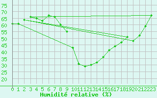 Courbe de l'humidit relative pour Marseille - Saint-Loup (13)