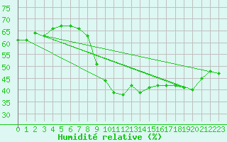 Courbe de l'humidit relative pour Sanary-sur-Mer (83)