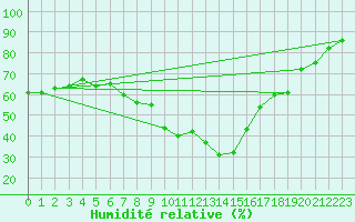 Courbe de l'humidit relative pour Meiningen