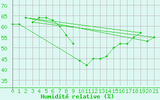 Courbe de l'humidit relative pour Zilani