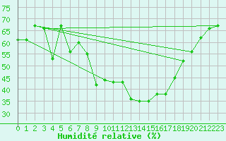 Courbe de l'humidit relative pour Michelstadt-Vielbrunn