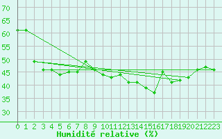 Courbe de l'humidit relative pour Aigen Im Ennstal