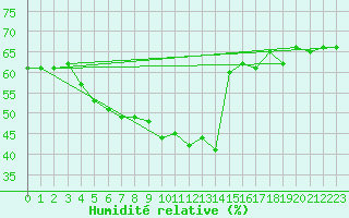 Courbe de l'humidit relative pour Straumsnes
