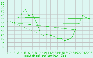 Courbe de l'humidit relative pour Angers-Marc (49)