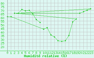 Courbe de l'humidit relative pour Paks
