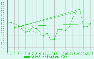 Courbe de l'humidit relative pour Portoroz / Secovlje
