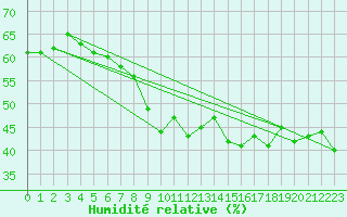 Courbe de l'humidit relative pour Hoernli