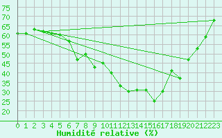 Courbe de l'humidit relative pour Santa Maria, Val Mestair