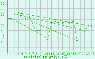 Courbe de l'humidit relative pour Ile Rousse (2B)