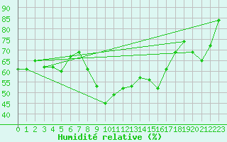 Courbe de l'humidit relative pour Cap Pertusato (2A)