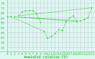 Courbe de l'humidit relative pour Binn