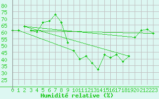 Courbe de l'humidit relative pour Xonrupt-Longemer (88)