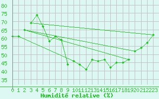 Courbe de l'humidit relative pour Axstal