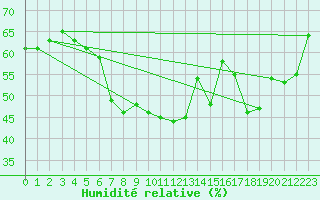 Courbe de l'humidit relative pour Ile Rousse (2B)